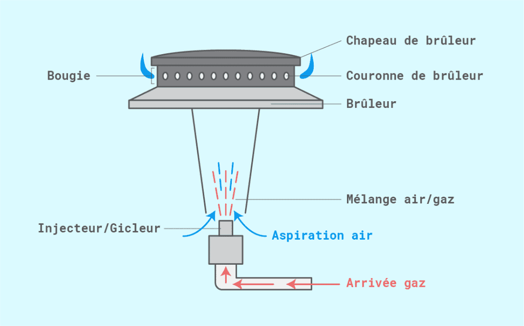 Comment D Boucher Un Gicleur De Gaz Leader Immobilier